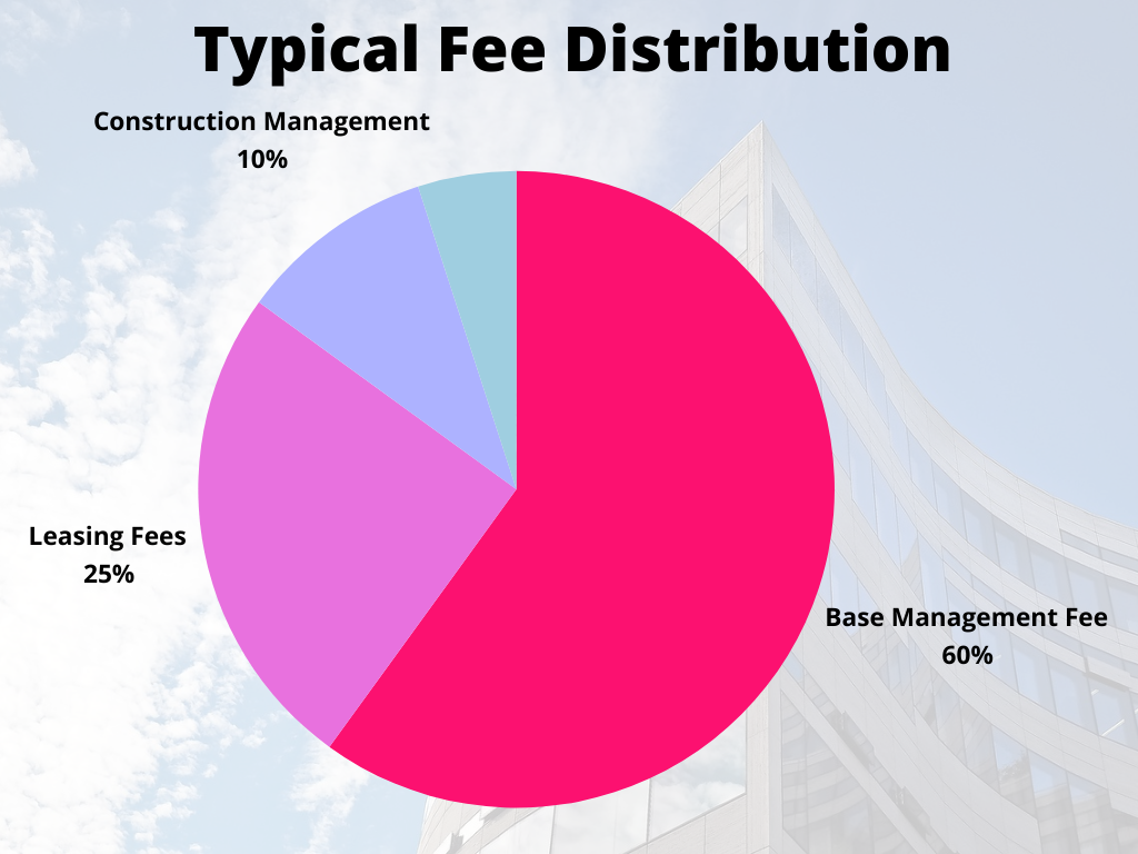 Management Fees by type